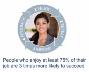 People who enjoy at least 75% of their job are 3 times more likely to succeed!